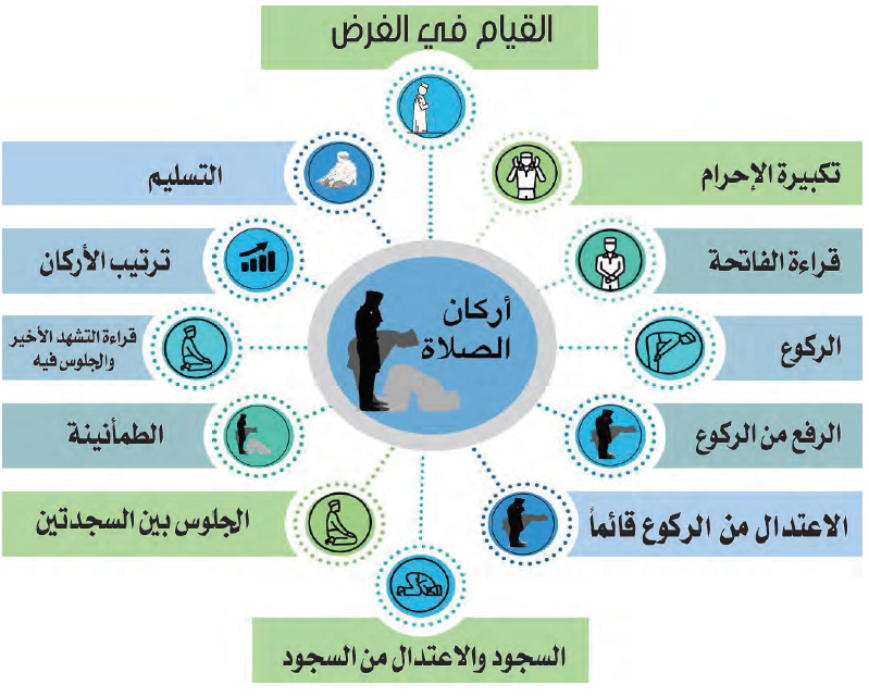 أركان الصلاة